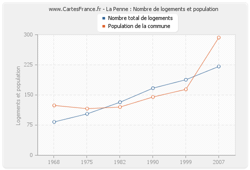 La Penne : Nombre de logements et population